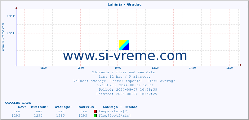  :: Lahinja - Gradac :: temperature | flow | height :: last day / 5 minutes.