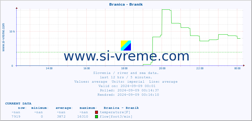  :: Branica - Branik :: temperature | flow | height :: last day / 5 minutes.