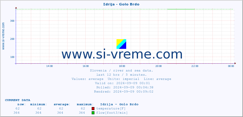  :: Idrija - Golo Brdo :: temperature | flow | height :: last day / 5 minutes.