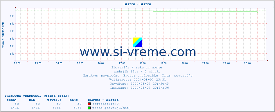 POVPREČJE :: Bistra - Bistra :: temperatura | pretok | višina :: zadnji dan / 5 minut.