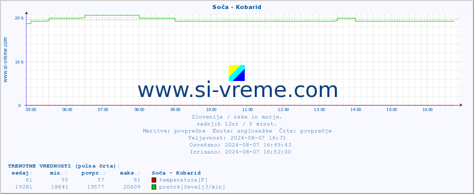 POVPREČJE :: Soča - Kobarid :: temperatura | pretok | višina :: zadnji dan / 5 minut.