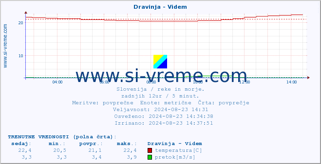 POVPREČJE :: Dravinja - Videm :: temperatura | pretok | višina :: zadnji dan / 5 minut.