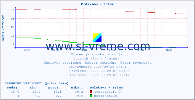 POVPREČJE :: Polskava - Tržec :: temperatura | pretok | višina :: zadnji dan / 5 minut.