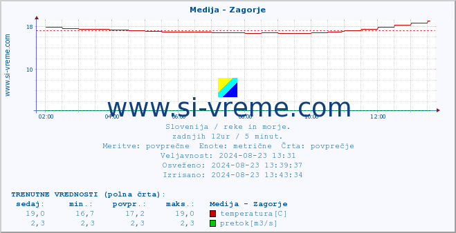 POVPREČJE :: Medija - Zagorje :: temperatura | pretok | višina :: zadnji dan / 5 minut.