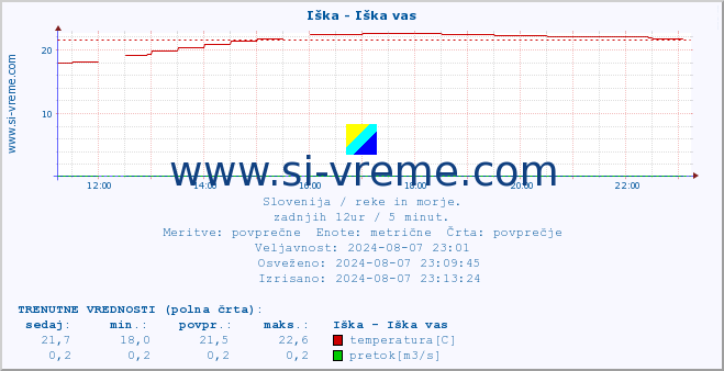 POVPREČJE :: Iška - Iška vas :: temperatura | pretok | višina :: zadnji dan / 5 minut.