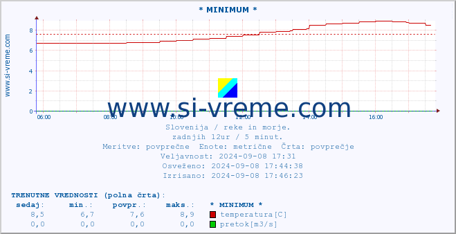 POVPREČJE :: * MINIMUM * :: temperatura | pretok | višina :: zadnji dan / 5 minut.