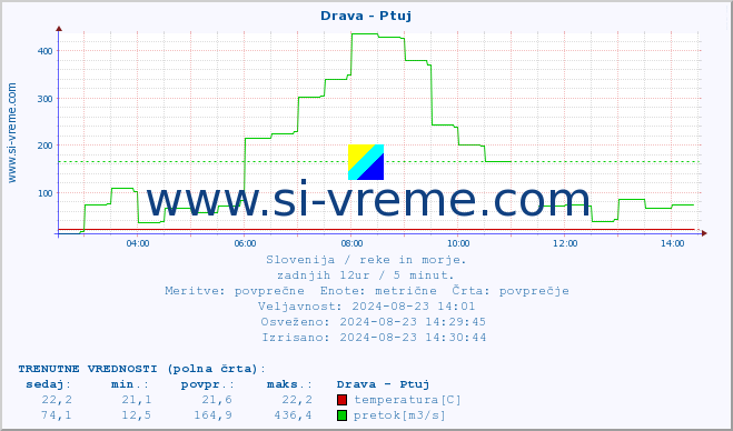 POVPREČJE :: Drava - Ptuj :: temperatura | pretok | višina :: zadnji dan / 5 minut.