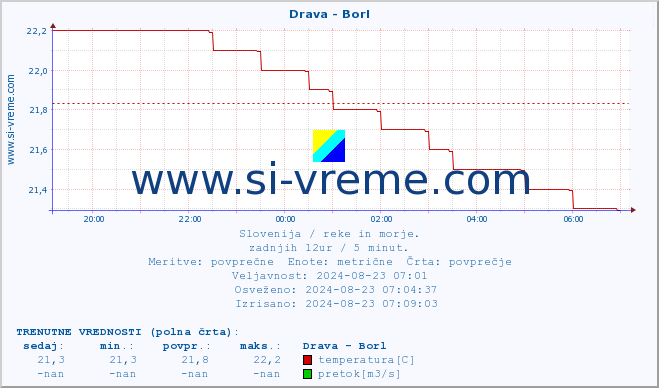 POVPREČJE :: Drava - Borl :: temperatura | pretok | višina :: zadnji dan / 5 minut.