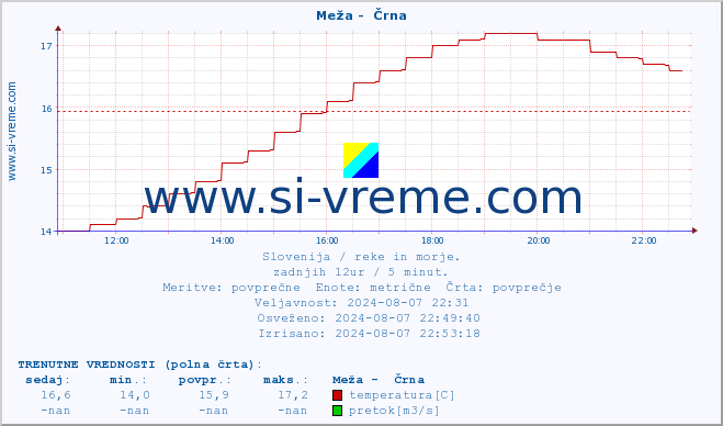 POVPREČJE :: Meža -  Črna :: temperatura | pretok | višina :: zadnji dan / 5 minut.