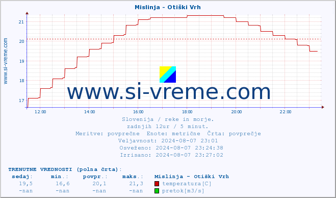 POVPREČJE :: Mislinja - Otiški Vrh :: temperatura | pretok | višina :: zadnji dan / 5 minut.