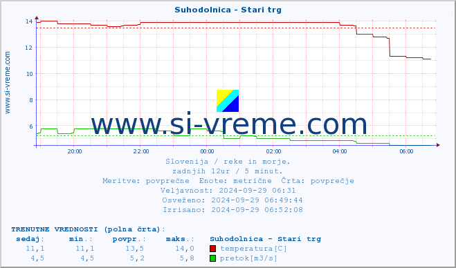 POVPREČJE :: Suhodolnica - Stari trg :: temperatura | pretok | višina :: zadnji dan / 5 minut.