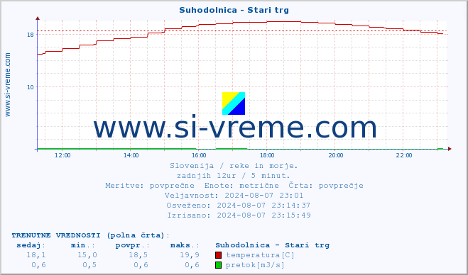 POVPREČJE :: Suhodolnica - Stari trg :: temperatura | pretok | višina :: zadnji dan / 5 minut.