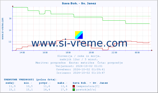 POVPREČJE :: Sava Boh. - Sv. Janez :: temperatura | pretok | višina :: zadnji dan / 5 minut.