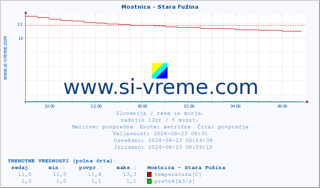 POVPREČJE :: Mostnica - Stara Fužina :: temperatura | pretok | višina :: zadnji dan / 5 minut.