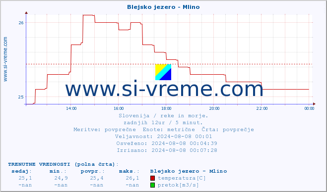 POVPREČJE :: Blejsko jezero - Mlino :: temperatura | pretok | višina :: zadnji dan / 5 minut.