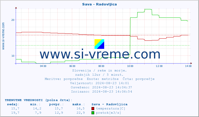 POVPREČJE :: Sava - Radovljica :: temperatura | pretok | višina :: zadnji dan / 5 minut.