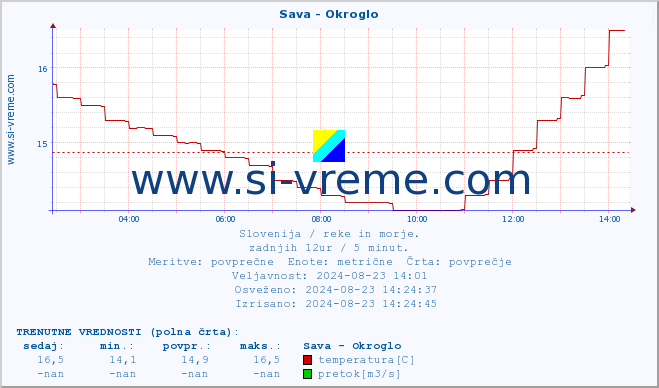 POVPREČJE :: Sava - Okroglo :: temperatura | pretok | višina :: zadnji dan / 5 minut.