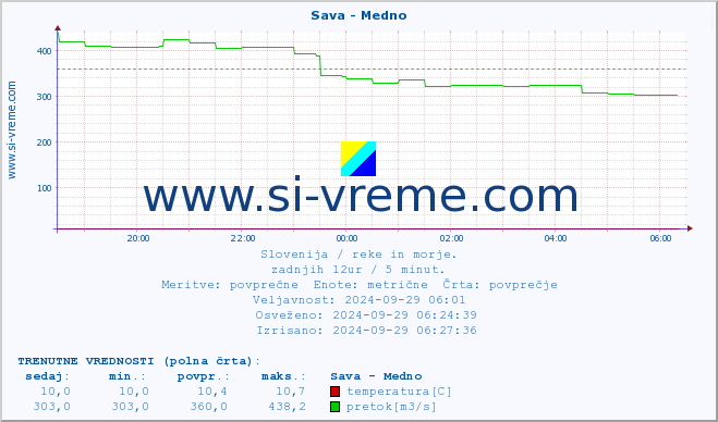 POVPREČJE :: Sava - Medno :: temperatura | pretok | višina :: zadnji dan / 5 minut.