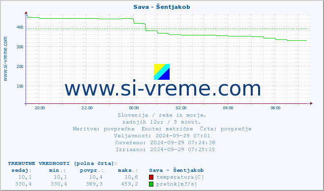 POVPREČJE :: Sava - Šentjakob :: temperatura | pretok | višina :: zadnji dan / 5 minut.