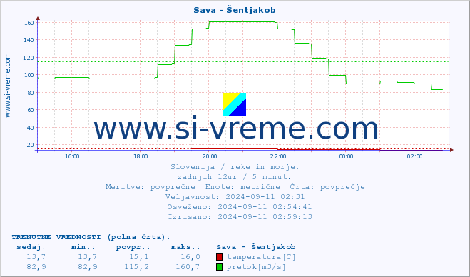 POVPREČJE :: Sava - Šentjakob :: temperatura | pretok | višina :: zadnji dan / 5 minut.