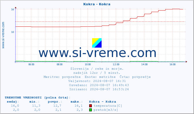 POVPREČJE :: Kokra - Kokra :: temperatura | pretok | višina :: zadnji dan / 5 minut.