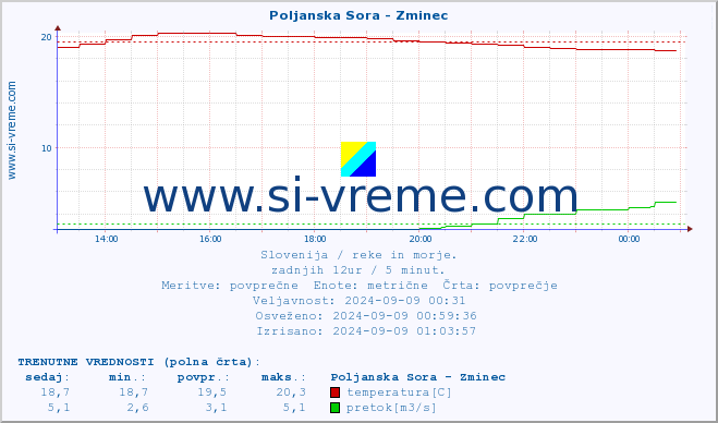 POVPREČJE :: Poljanska Sora - Zminec :: temperatura | pretok | višina :: zadnji dan / 5 minut.