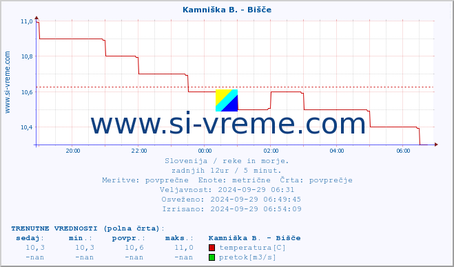 POVPREČJE :: Kamniška B. - Bišče :: temperatura | pretok | višina :: zadnji dan / 5 minut.