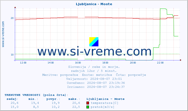 POVPREČJE :: Ljubljanica - Moste :: temperatura | pretok | višina :: zadnji dan / 5 minut.