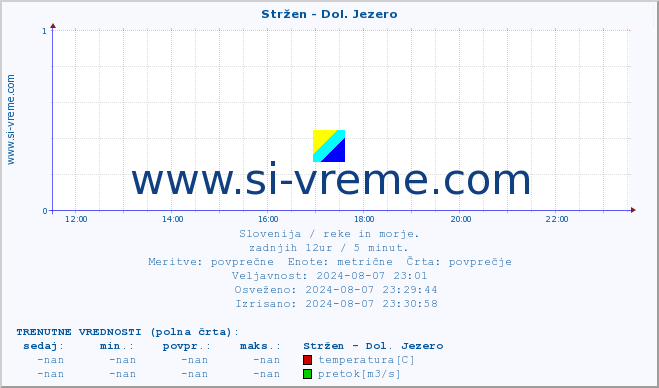 POVPREČJE :: Stržen - Dol. Jezero :: temperatura | pretok | višina :: zadnji dan / 5 minut.