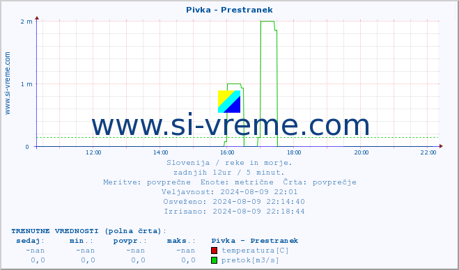 POVPREČJE :: Pivka - Prestranek :: temperatura | pretok | višina :: zadnji dan / 5 minut.