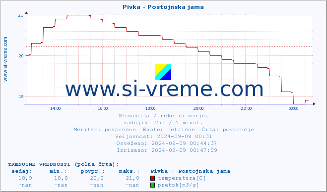 POVPREČJE :: Pivka - Postojnska jama :: temperatura | pretok | višina :: zadnji dan / 5 minut.