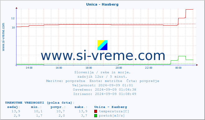 POVPREČJE :: Unica - Hasberg :: temperatura | pretok | višina :: zadnji dan / 5 minut.