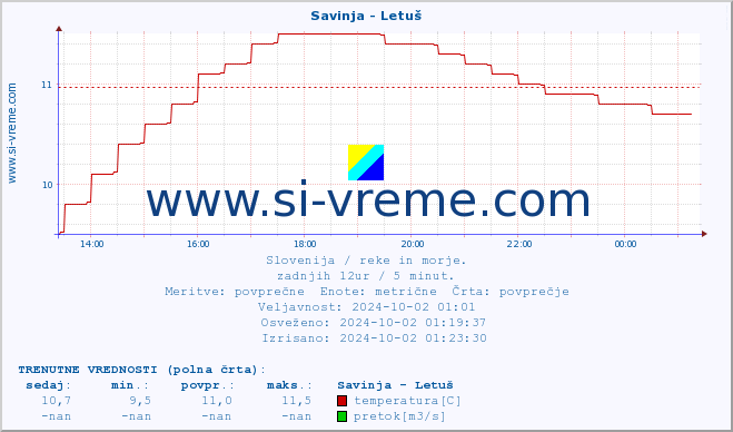 POVPREČJE :: Savinja - Letuš :: temperatura | pretok | višina :: zadnji dan / 5 minut.