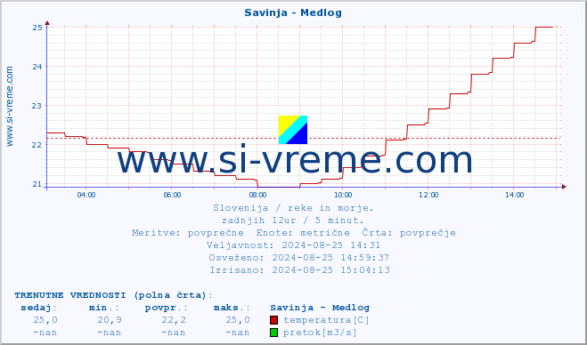 POVPREČJE :: Savinja - Medlog :: temperatura | pretok | višina :: zadnji dan / 5 minut.