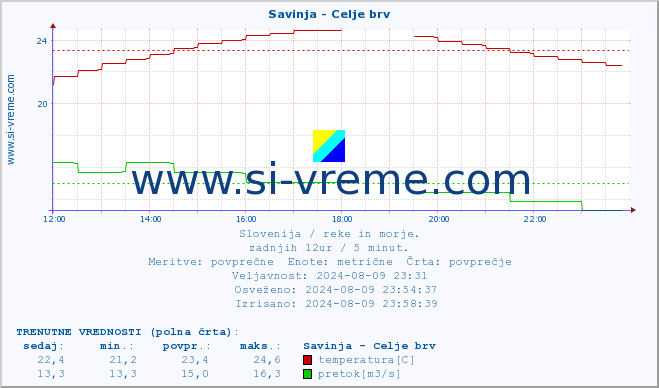 POVPREČJE :: Savinja - Celje brv :: temperatura | pretok | višina :: zadnji dan / 5 minut.