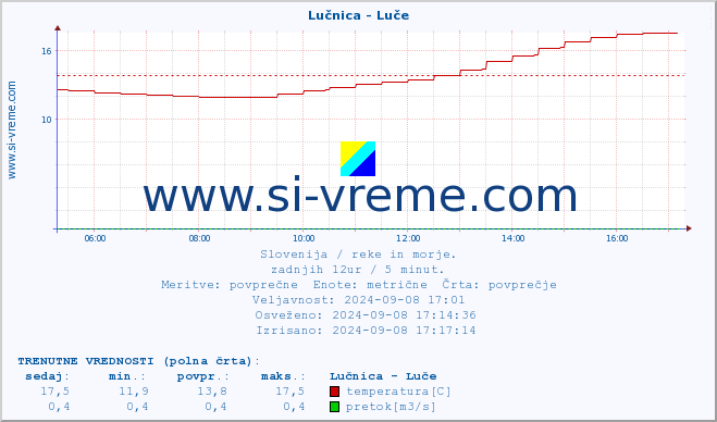 POVPREČJE :: Lučnica - Luče :: temperatura | pretok | višina :: zadnji dan / 5 minut.