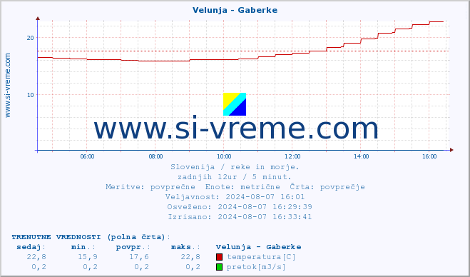 POVPREČJE :: Velunja - Gaberke :: temperatura | pretok | višina :: zadnji dan / 5 minut.