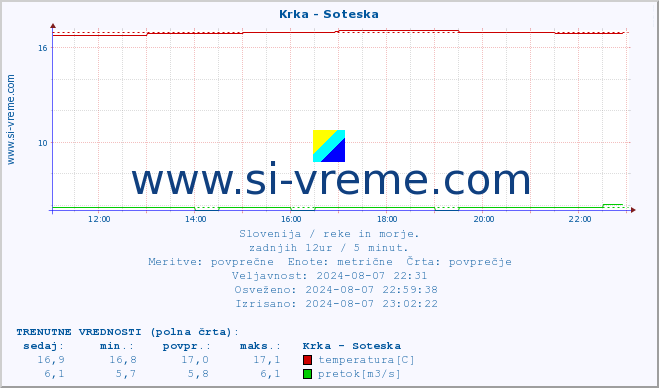 POVPREČJE :: Krka - Soteska :: temperatura | pretok | višina :: zadnji dan / 5 minut.