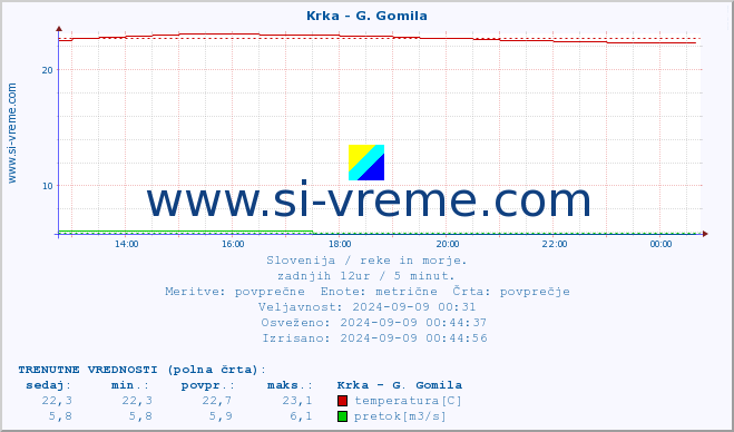 POVPREČJE :: Krka - G. Gomila :: temperatura | pretok | višina :: zadnji dan / 5 minut.