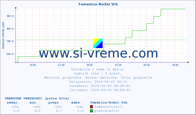 POVPREČJE :: Temenica-Rožni Vrh :: temperatura | pretok | višina :: zadnji dan / 5 minut.