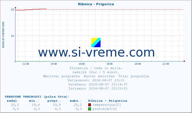 POVPREČJE :: Ribnica - Prigorica :: temperatura | pretok | višina :: zadnji dan / 5 minut.