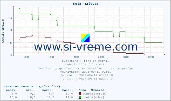 POVPREČJE :: Soča - Kršovec :: temperatura | pretok | višina :: zadnji dan / 5 minut.