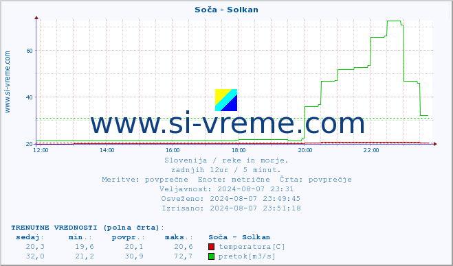 POVPREČJE :: Soča - Solkan :: temperatura | pretok | višina :: zadnji dan / 5 minut.