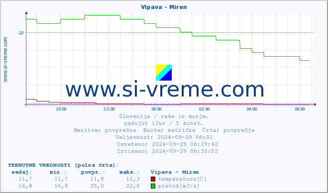 POVPREČJE :: Vipava - Miren :: temperatura | pretok | višina :: zadnji dan / 5 minut.