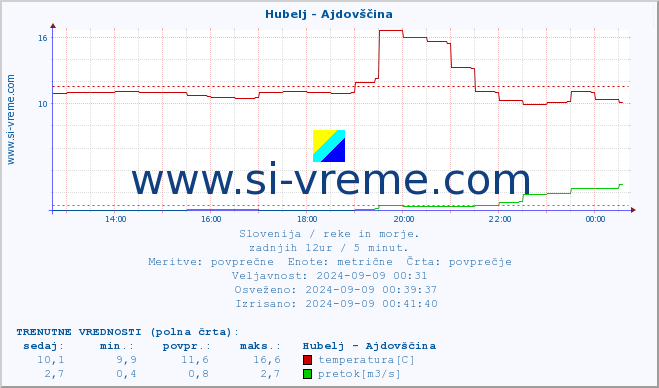 POVPREČJE :: Hubelj - Ajdovščina :: temperatura | pretok | višina :: zadnji dan / 5 minut.