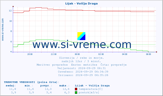 POVPREČJE :: Lijak - Volčja Draga :: temperatura | pretok | višina :: zadnji dan / 5 minut.