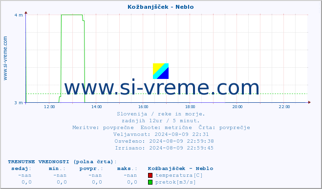 POVPREČJE :: Kožbanjšček - Neblo :: temperatura | pretok | višina :: zadnji dan / 5 minut.