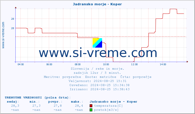 POVPREČJE :: Jadransko morje - Koper :: temperatura | pretok | višina :: zadnji dan / 5 minut.