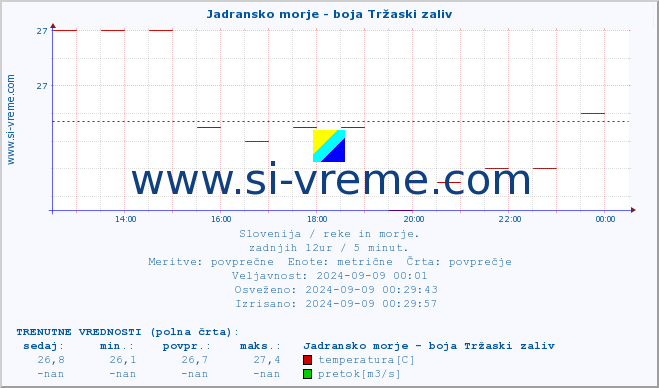 POVPREČJE :: Jadransko morje - boja Tržaski zaliv :: temperatura | pretok | višina :: zadnji dan / 5 minut.