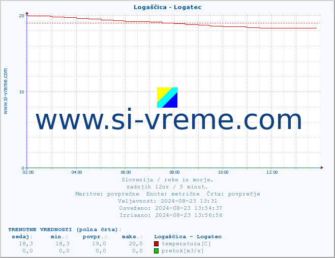 POVPREČJE :: Logaščica - Logatec :: temperatura | pretok | višina :: zadnji dan / 5 minut.